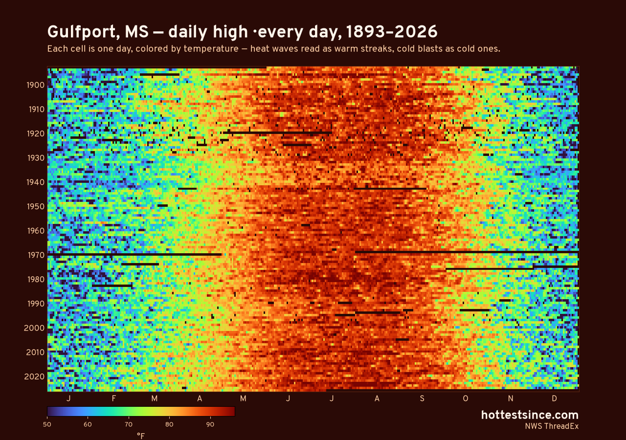 Gulfport, MS daily high heat map 1893–2026