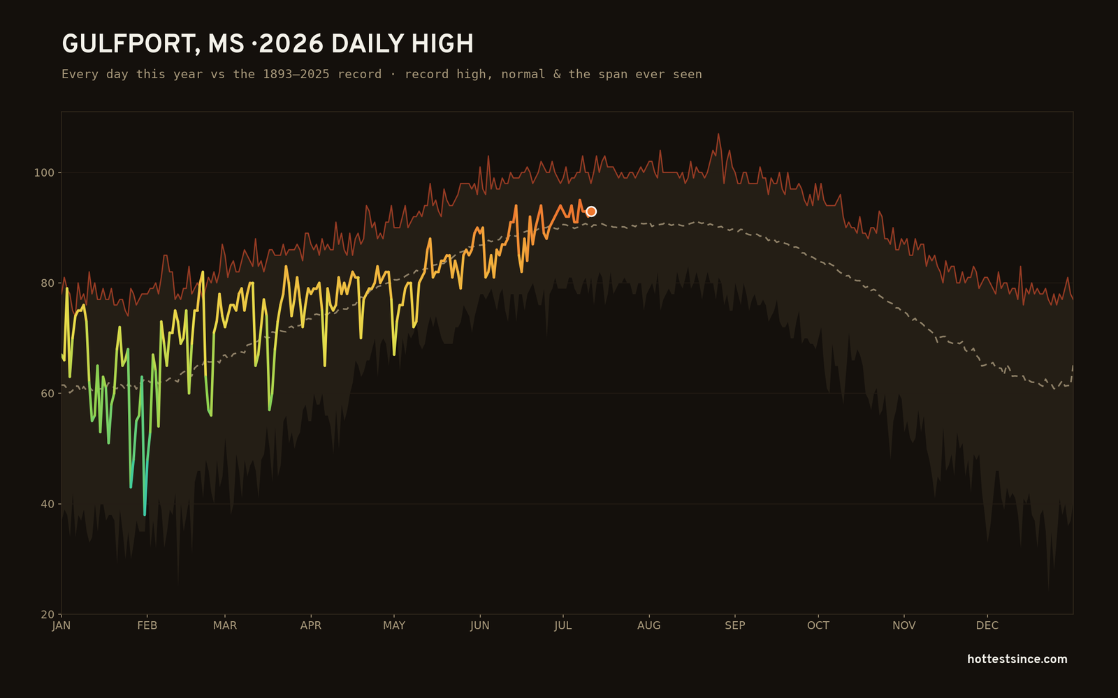Gulfport, MS — 2026 daily high trace