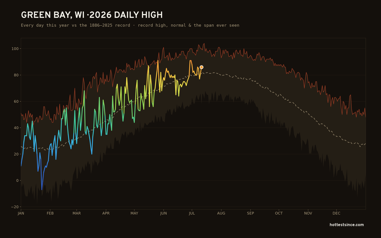 Green Bay, WI — 2026 daily high trace