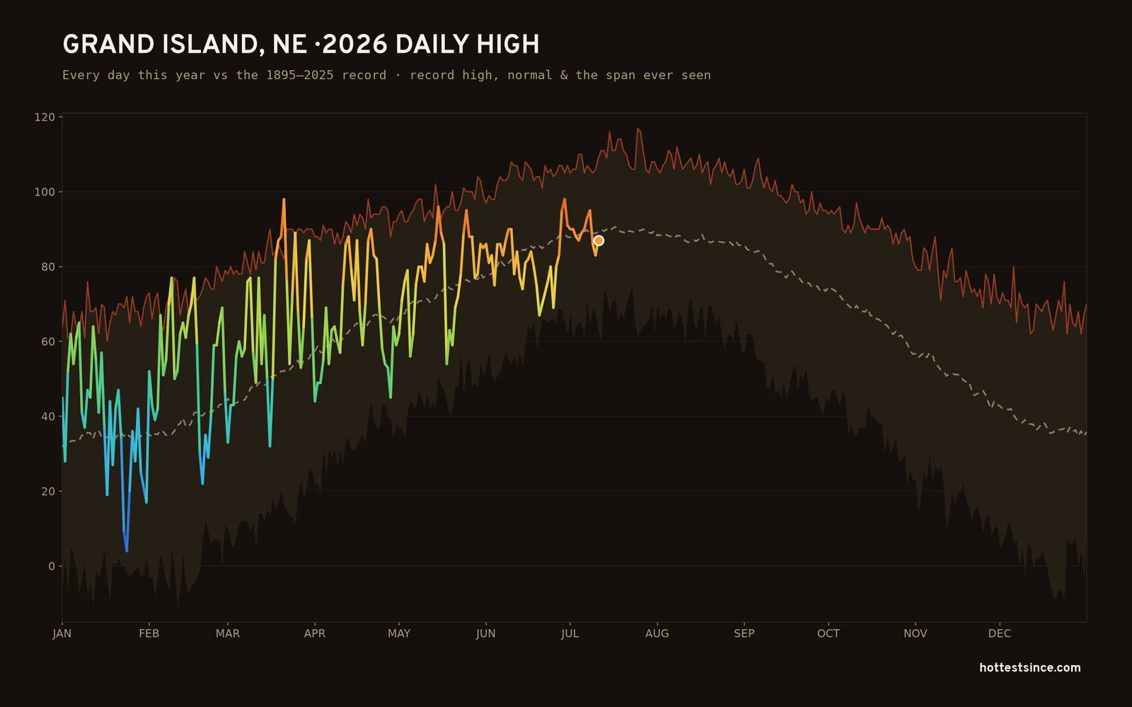 Grand Island, NE — 2026 daily high trace
