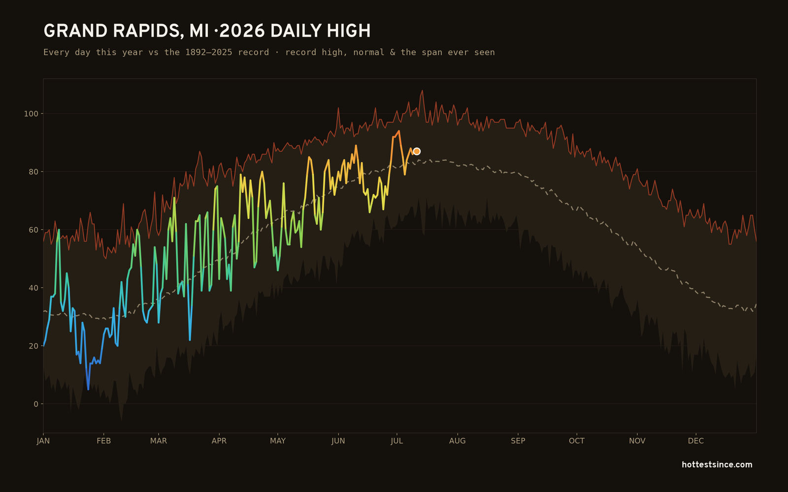 Grand Rapids, MI — 2026 daily high trace