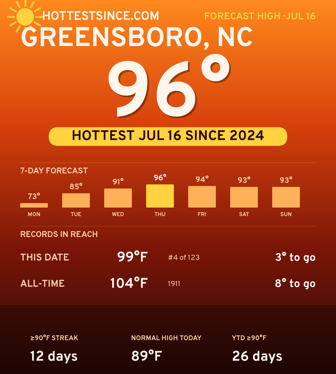 Greensboro, NC hot share card