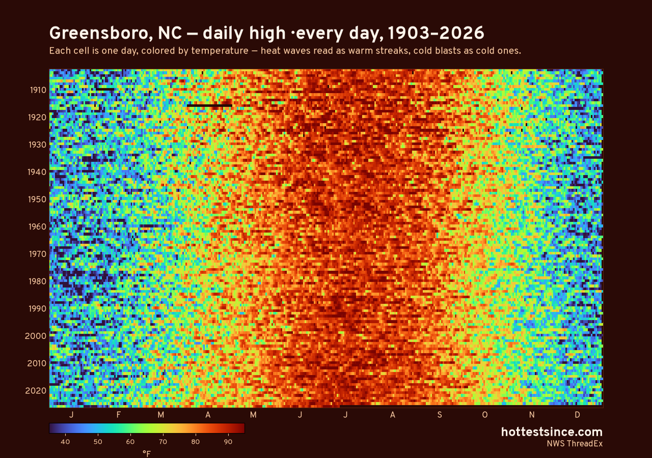 Greensboro, NC daily high heat map 1903–2026