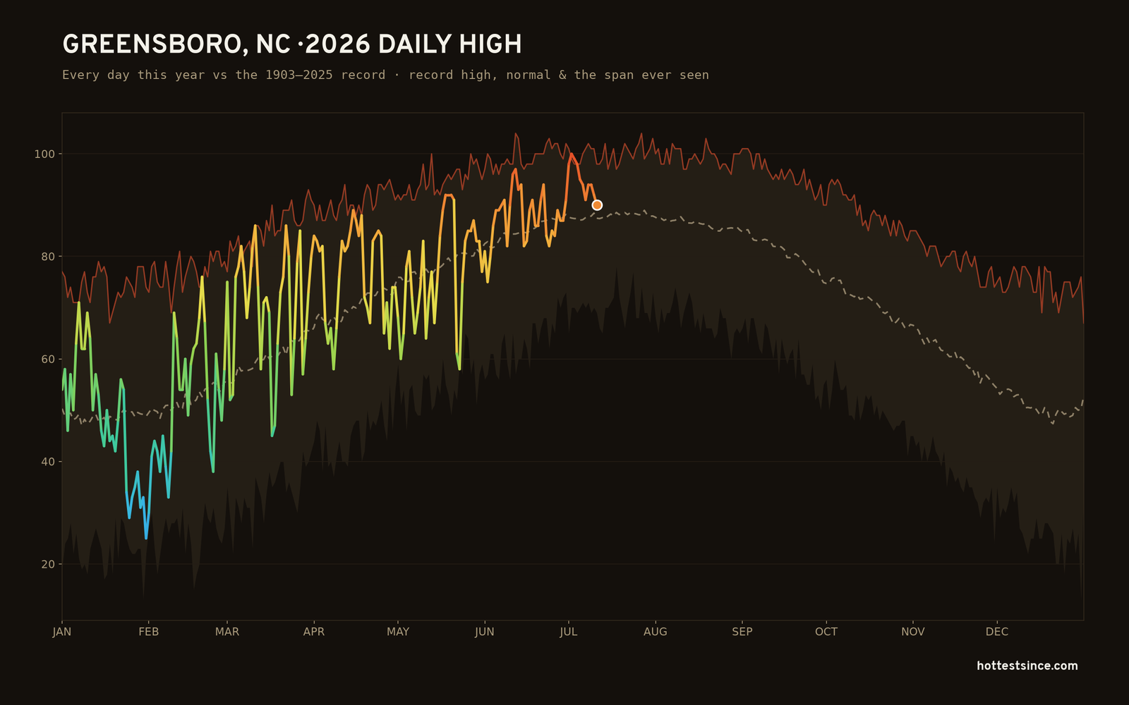 Greensboro, NC — 2026 daily high trace