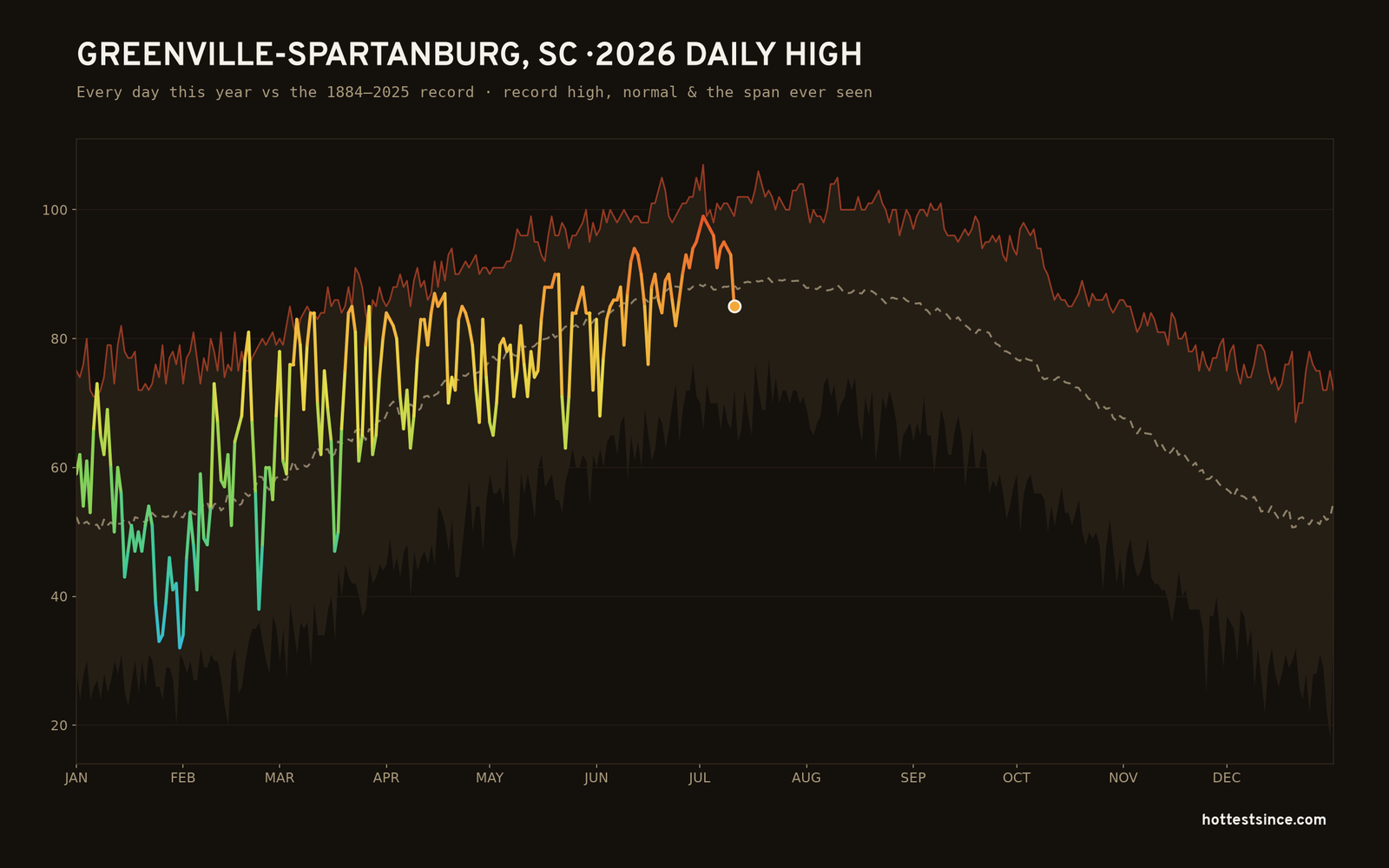 Greenville-Spartanburg, SC — 2026 daily high trace