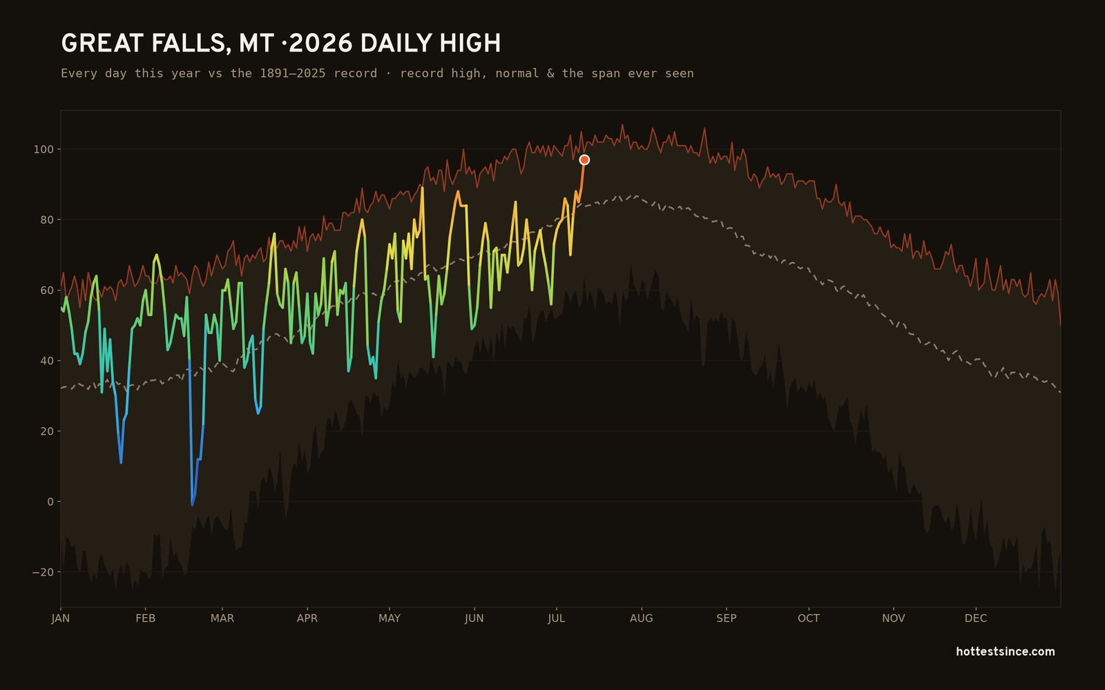 Great Falls, MT — 2026 daily high trace