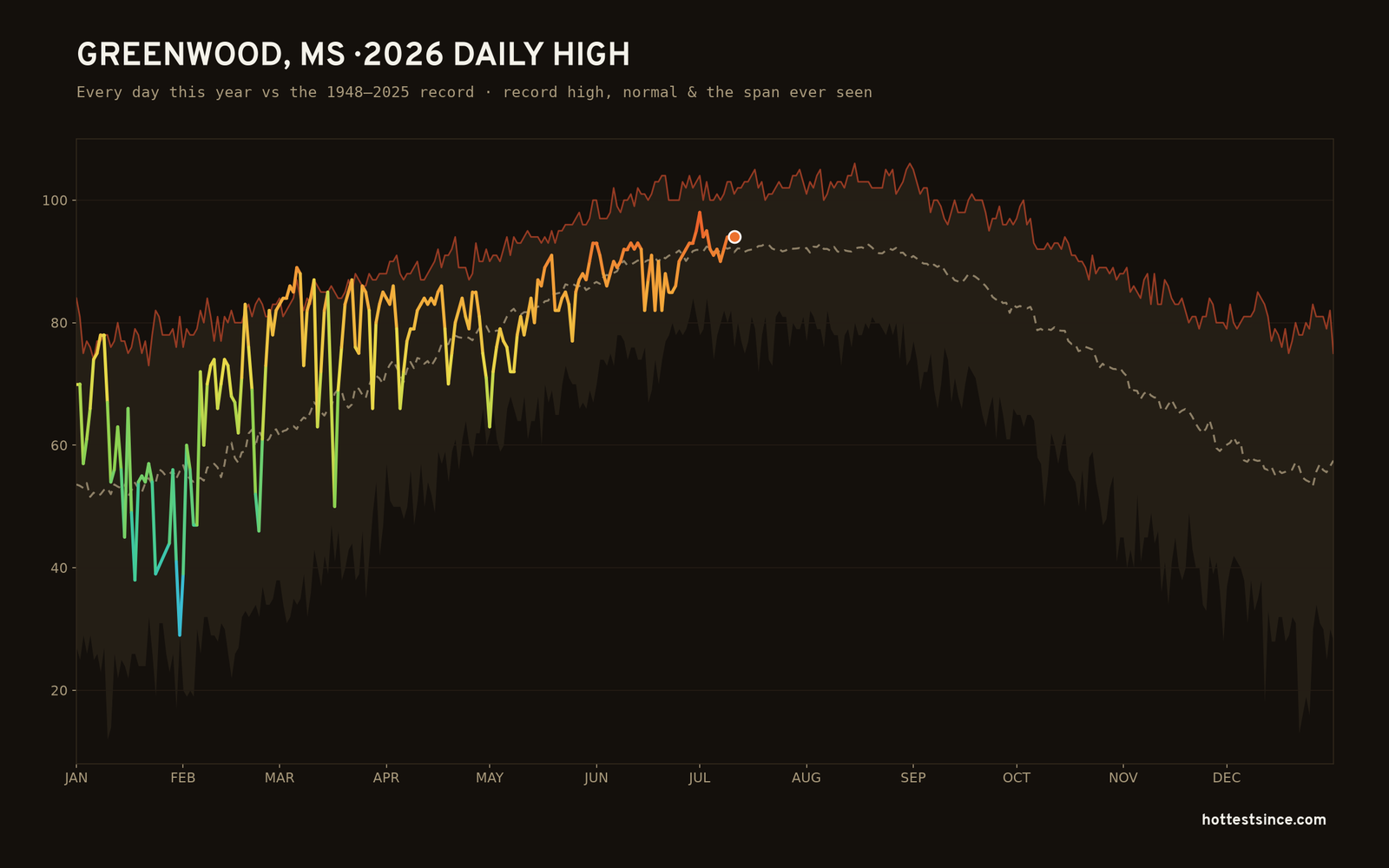 Greenwood, MS — 2026 daily high trace