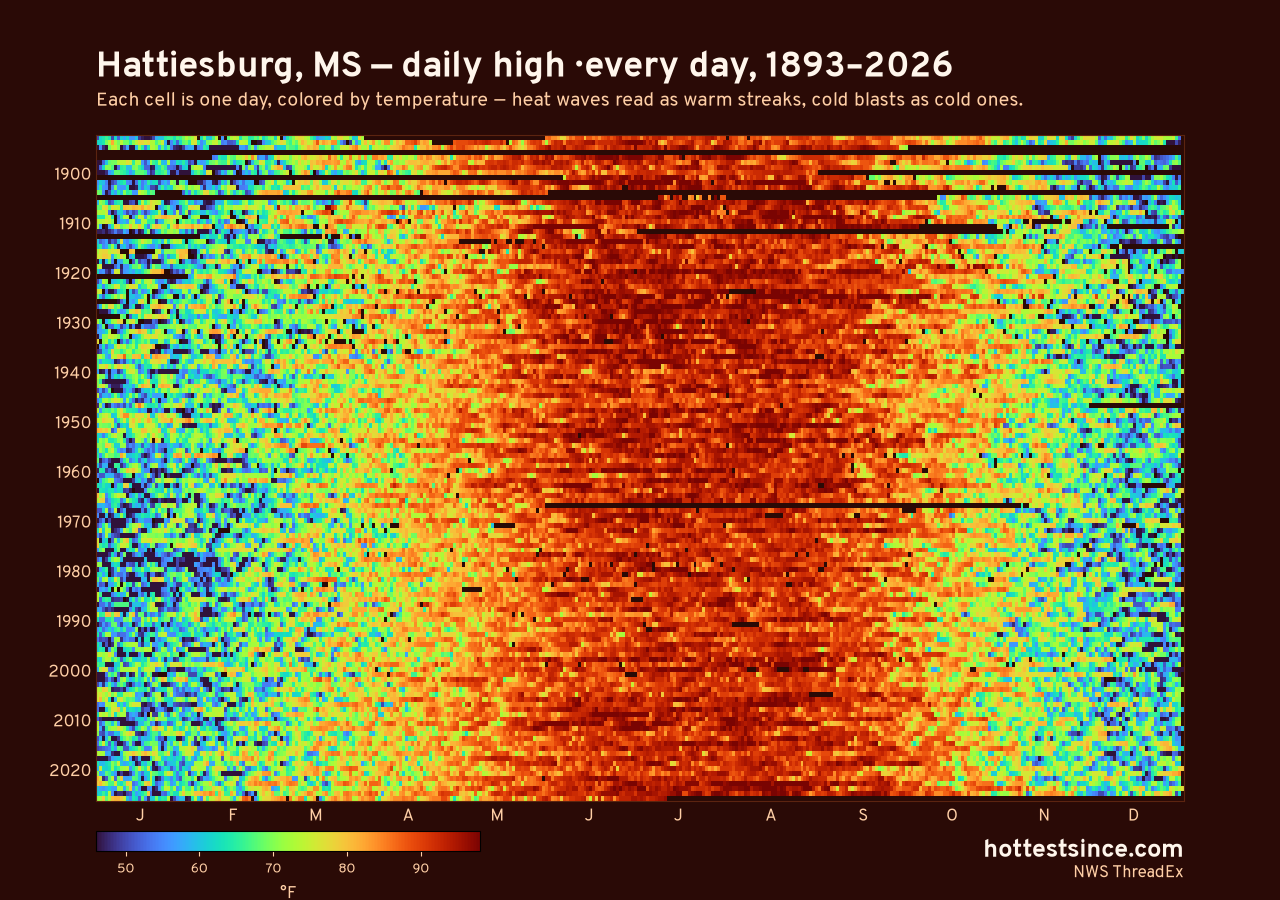 Hattiesburg, MS daily high heat map 1893–2026
