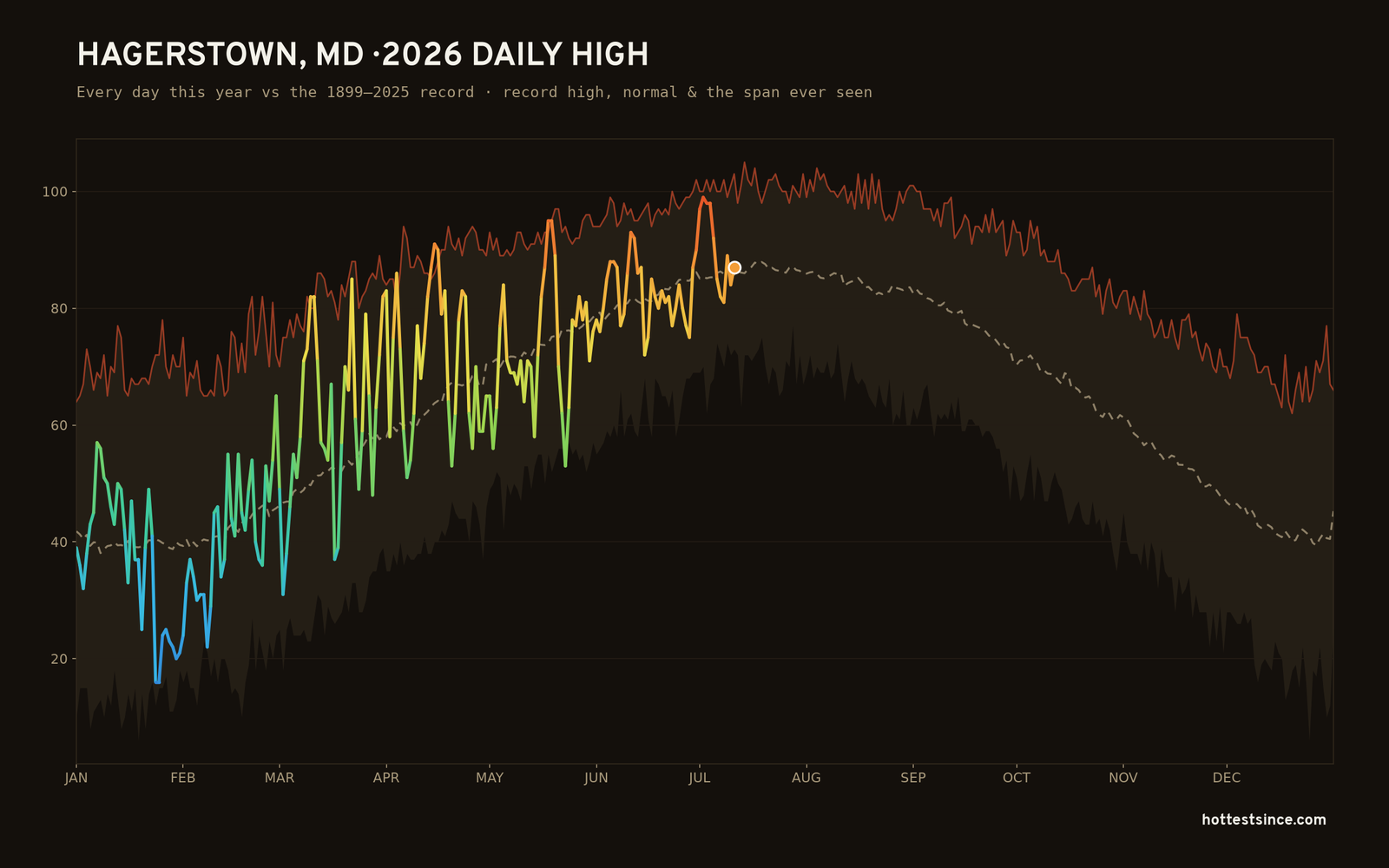 Hagerstown, MD — 2026 daily high trace