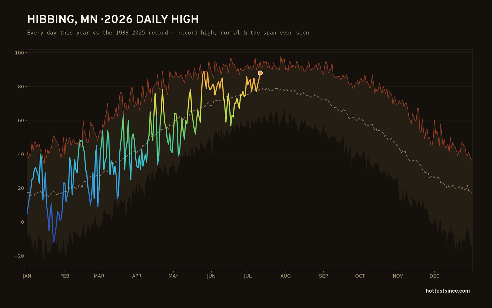 Hibbing, MN — 2026 daily high trace