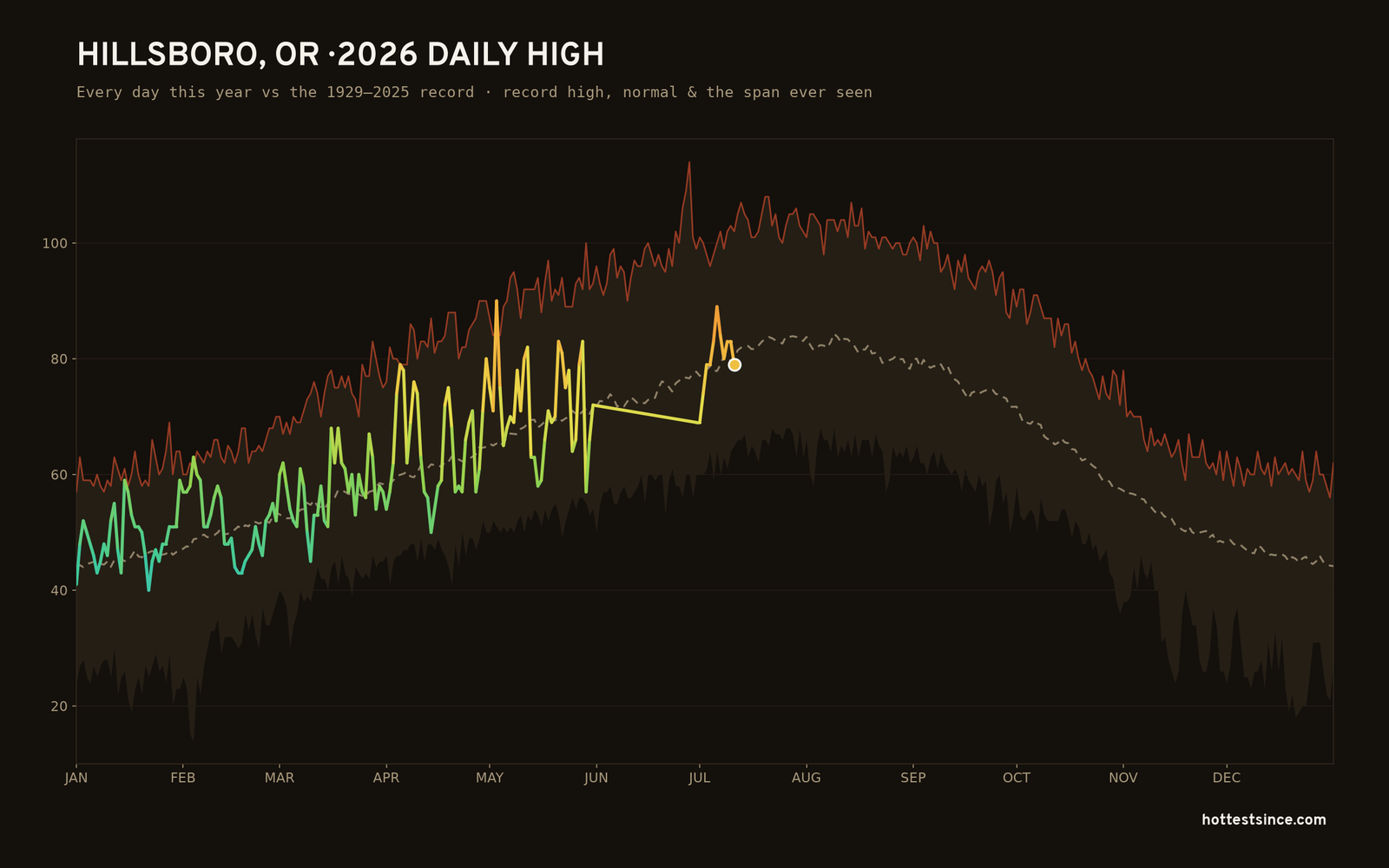 Hillsboro, OR — 2026 daily high trace