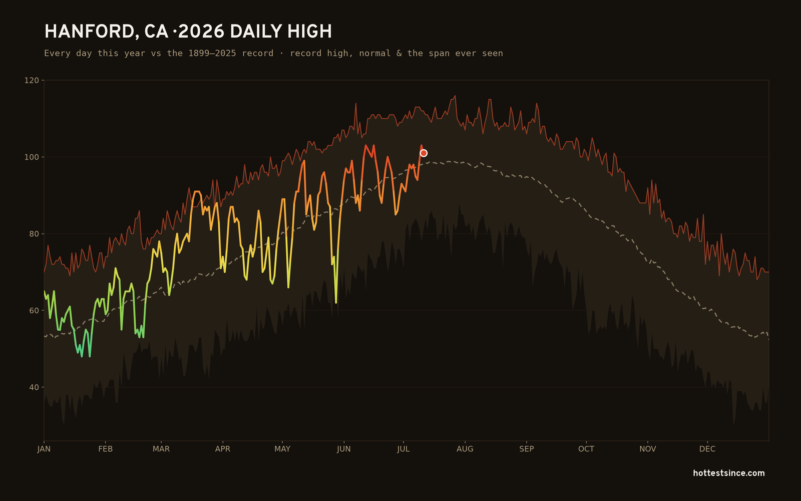 Hanford, CA — 2026 daily high trace