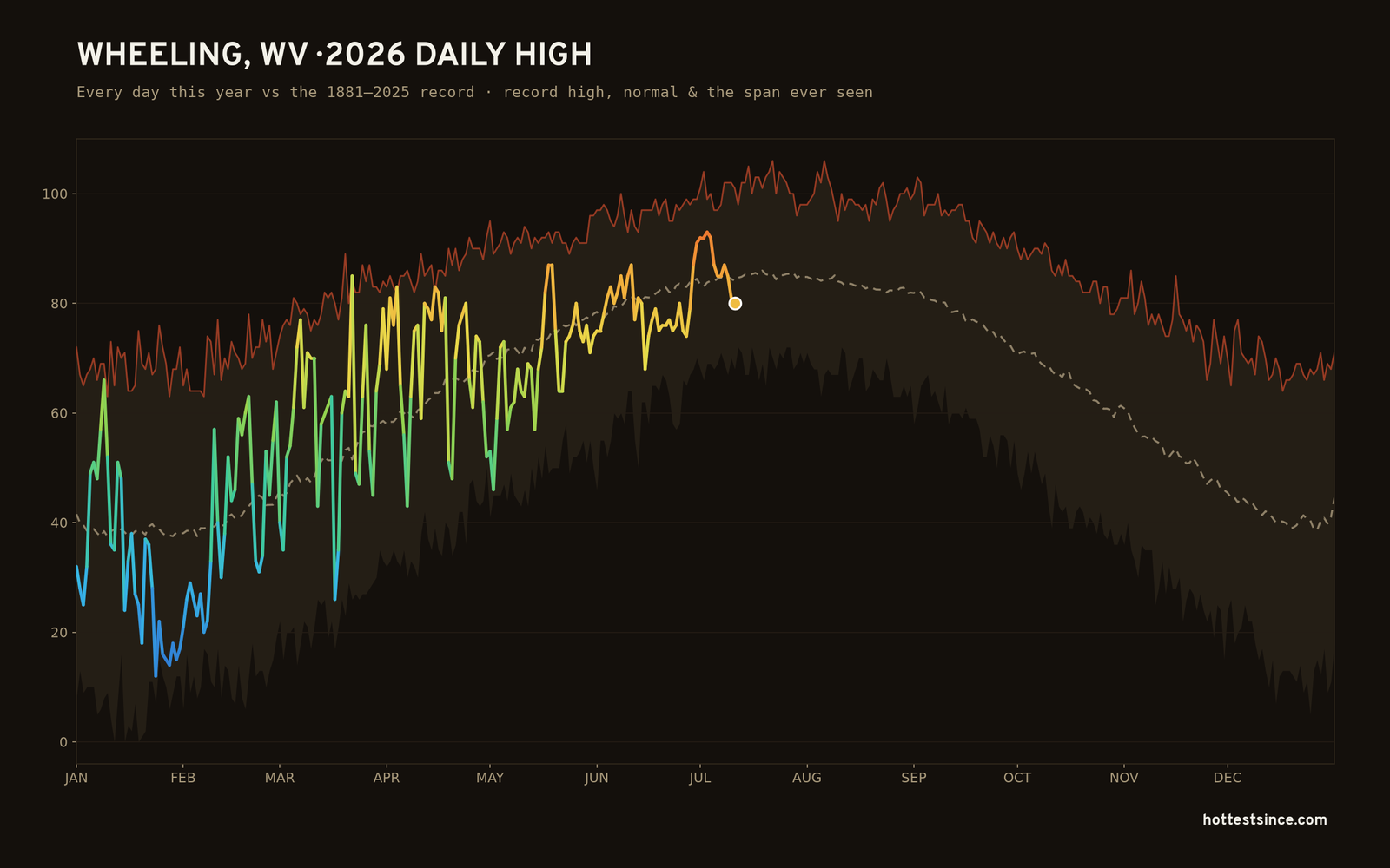 Wheeling, WV — 2026 daily high trace
