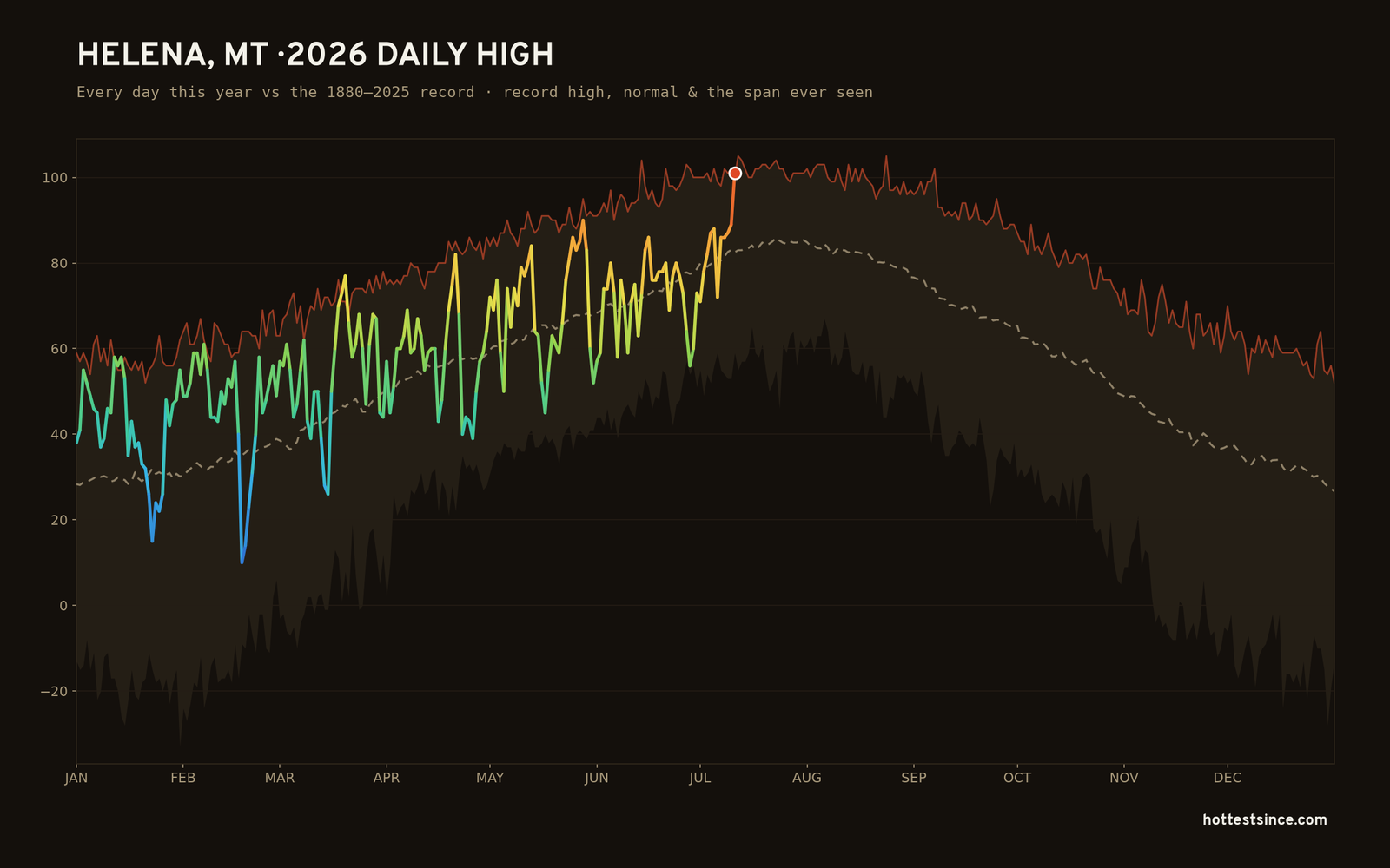 Helena, MT — 2026 daily high trace