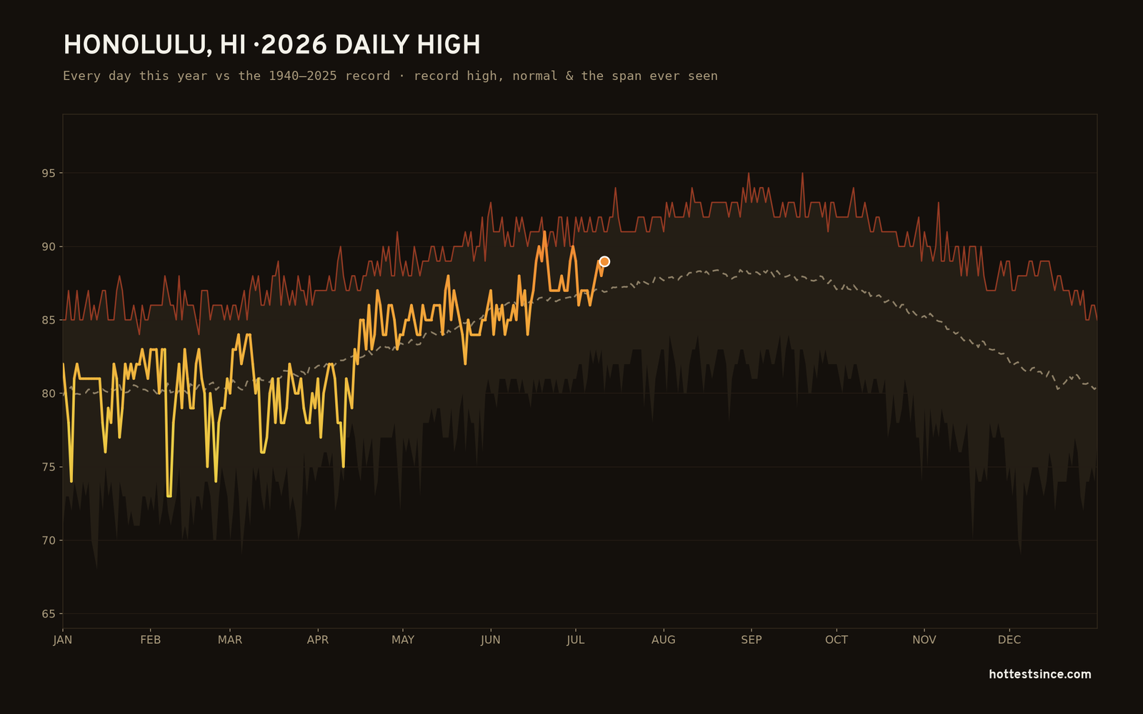 Honolulu, HI — 2026 daily high trace