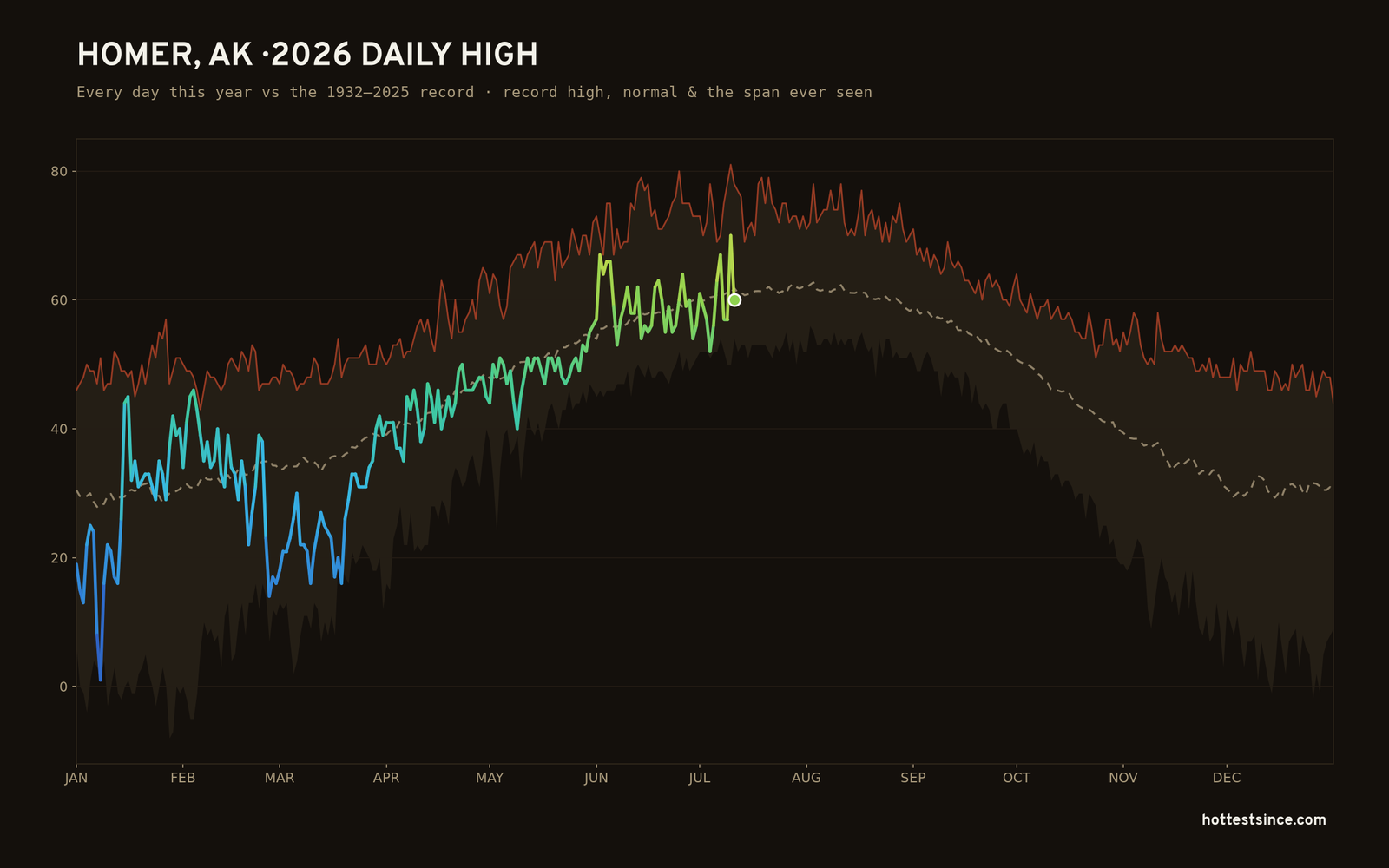Homer, AK — 2026 daily high trace
