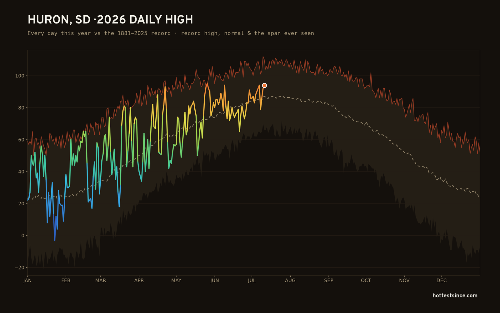 Huron, SD — 2026 daily high trace