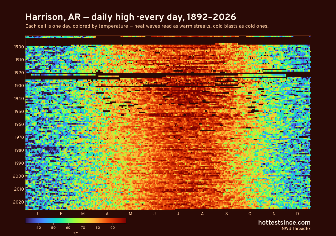 Harrison, AR daily high heat map 1892–2026