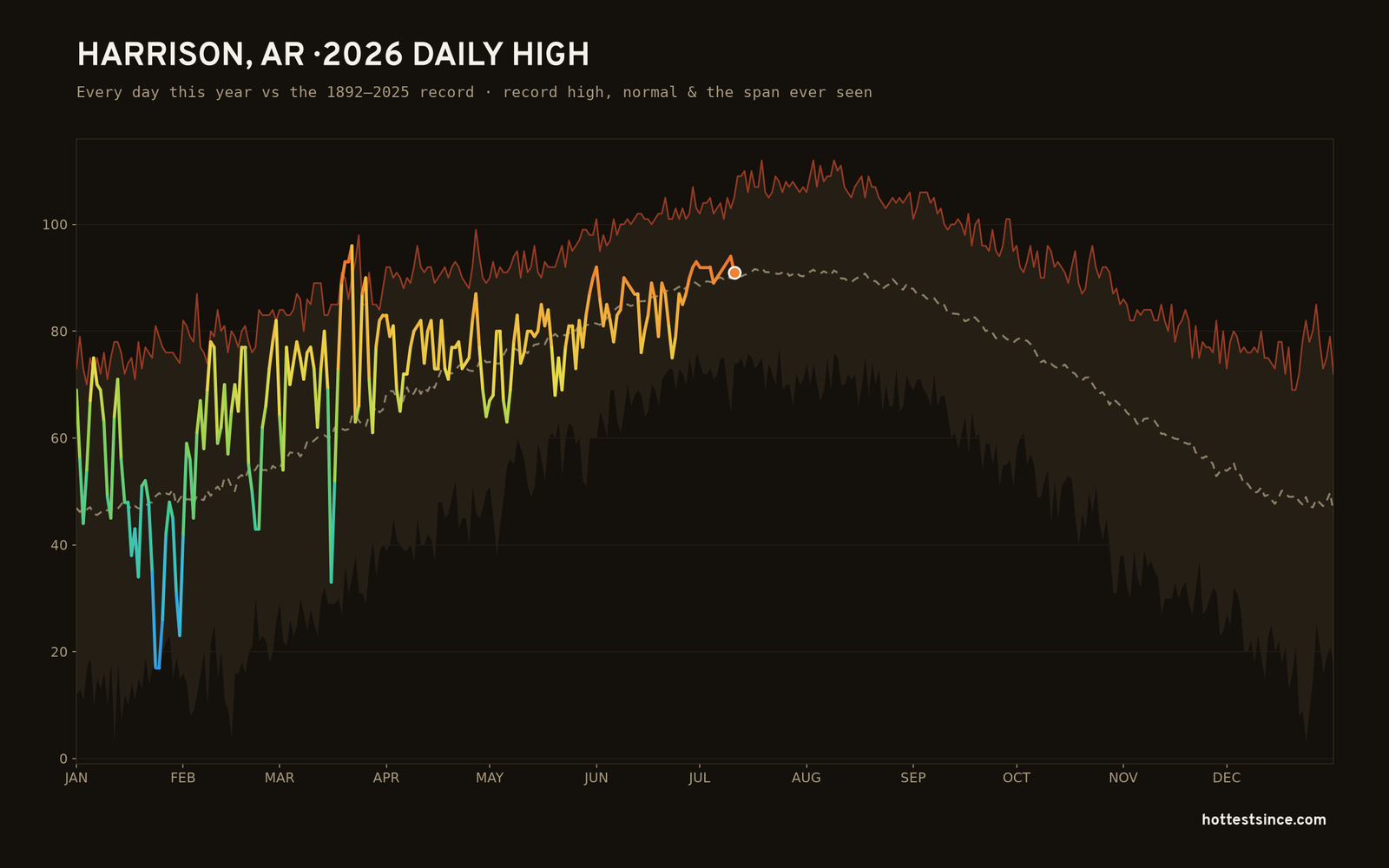 Harrison, AR — 2026 daily high trace