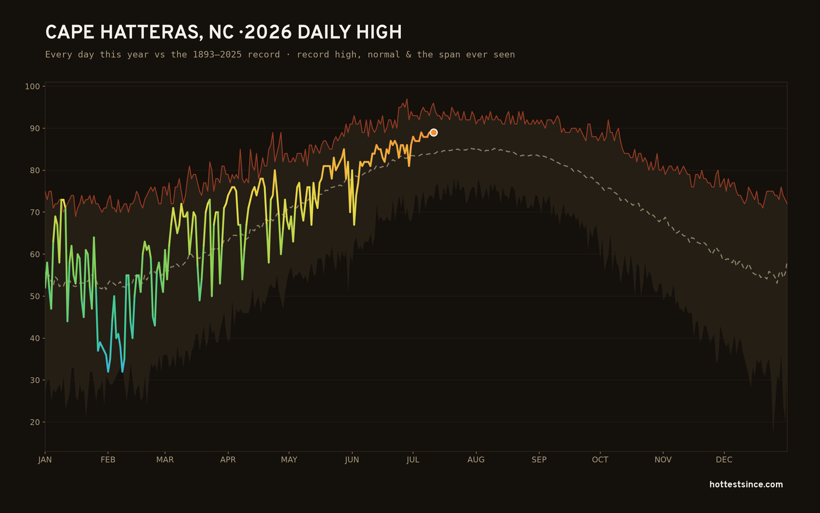 Cape Hatteras, NC — 2026 daily high trace