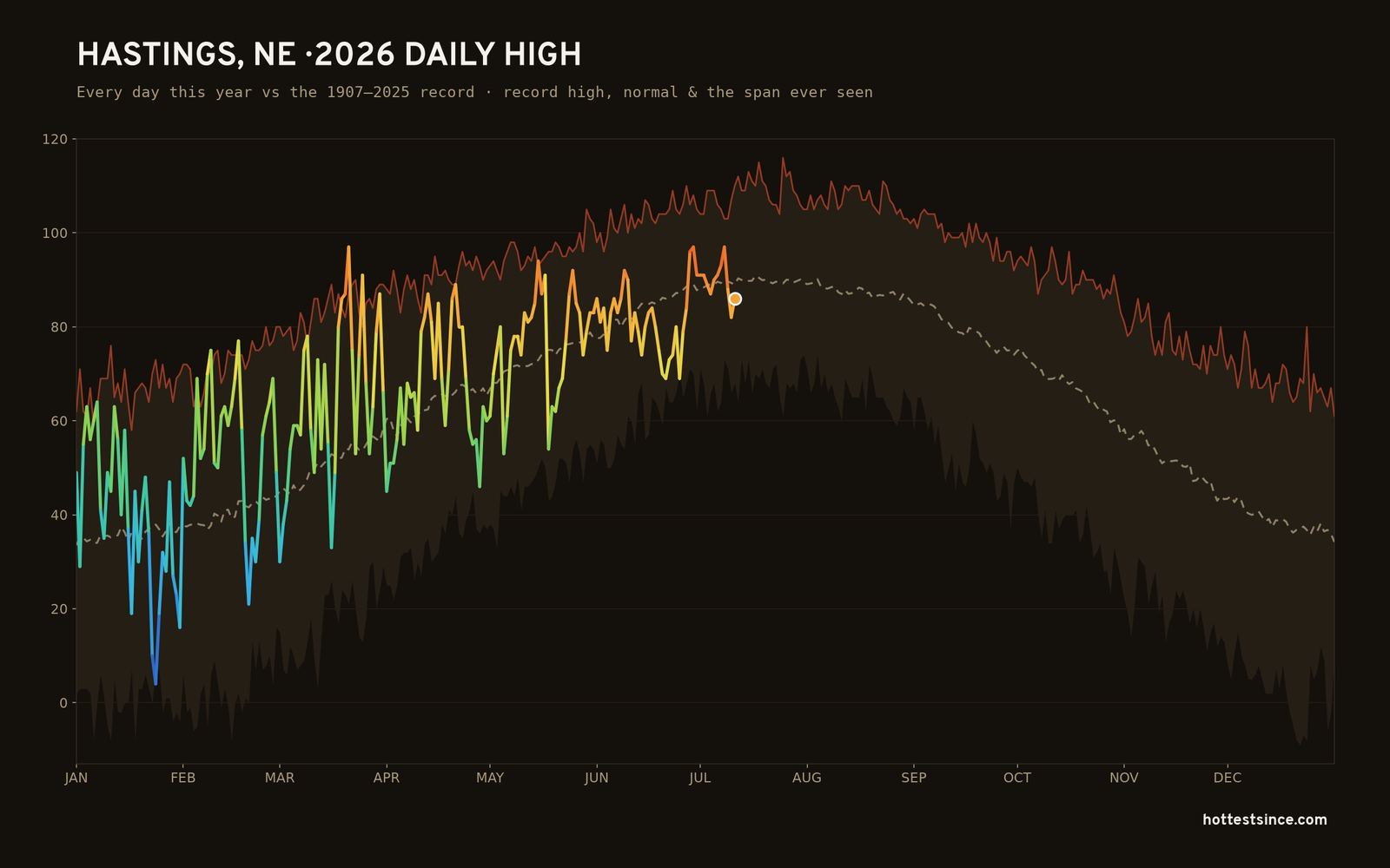 Hastings, NE — 2026 daily high trace
