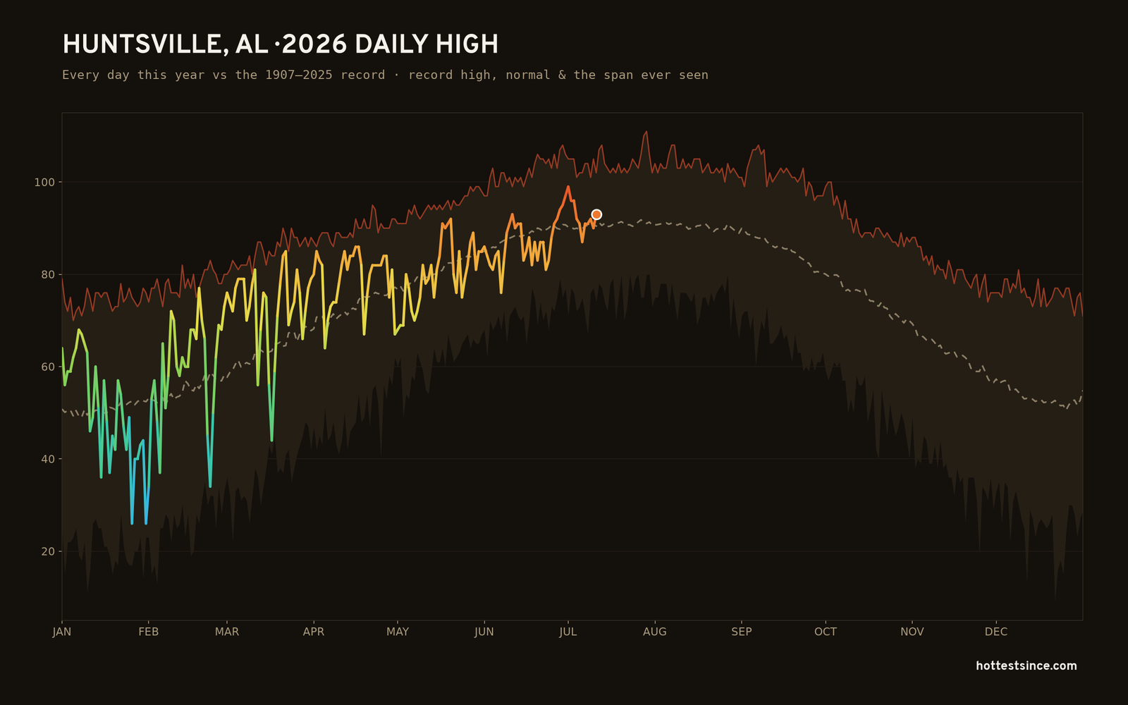 Huntsville, AL — 2026 daily high trace