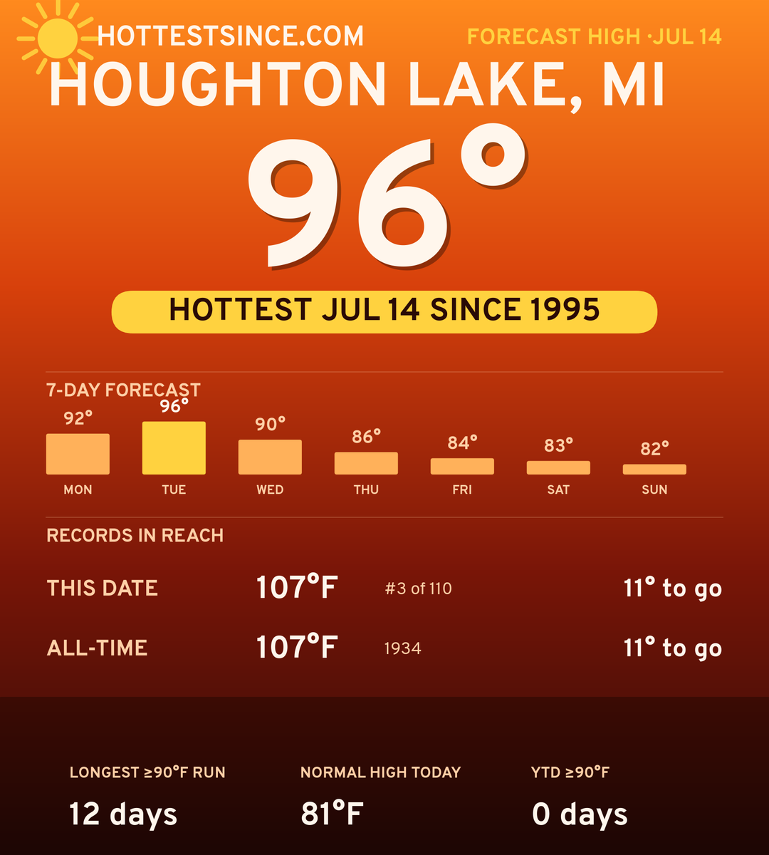 Houghton Lake, MI hot share card