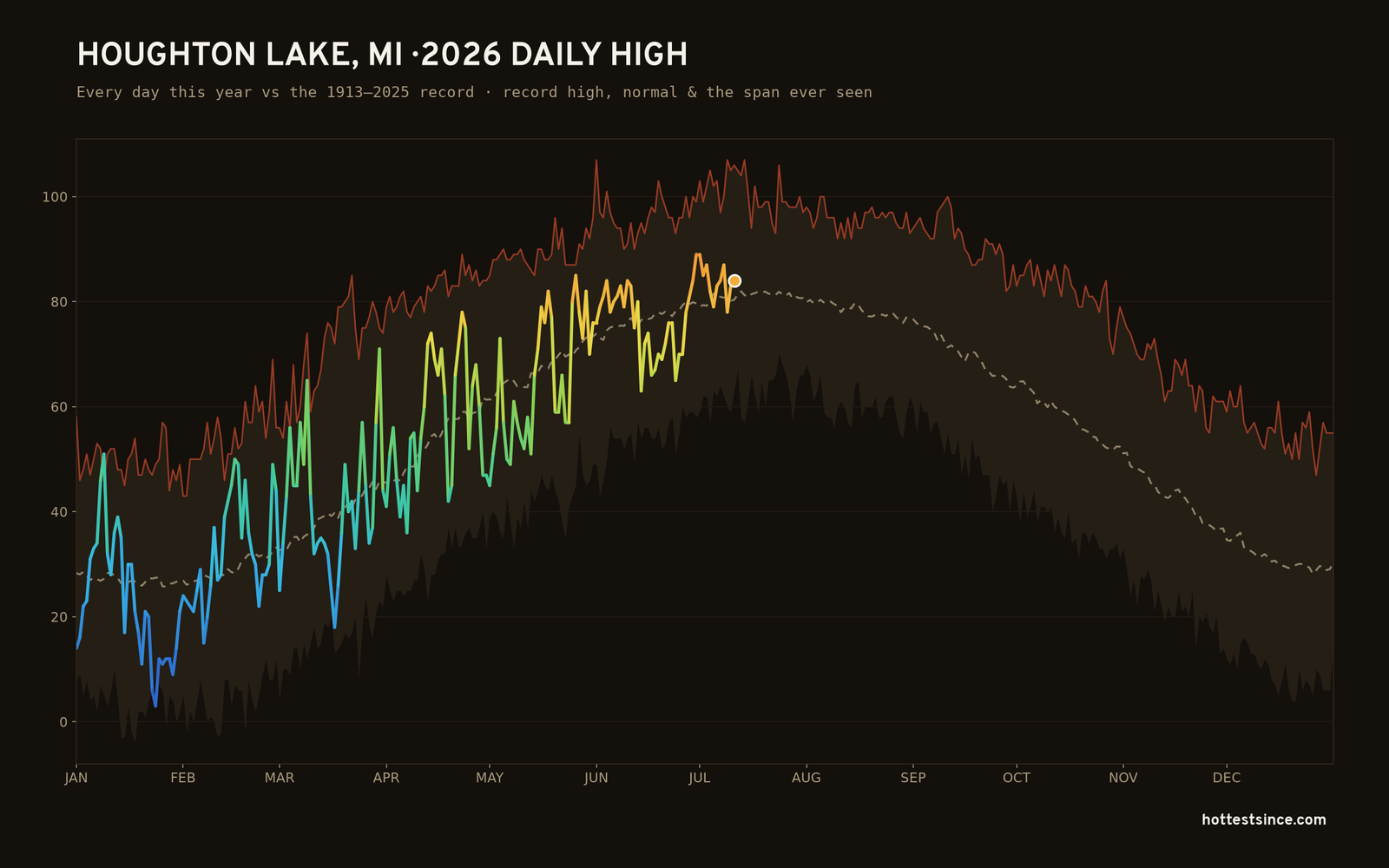 Houghton Lake, MI — 2026 daily high trace