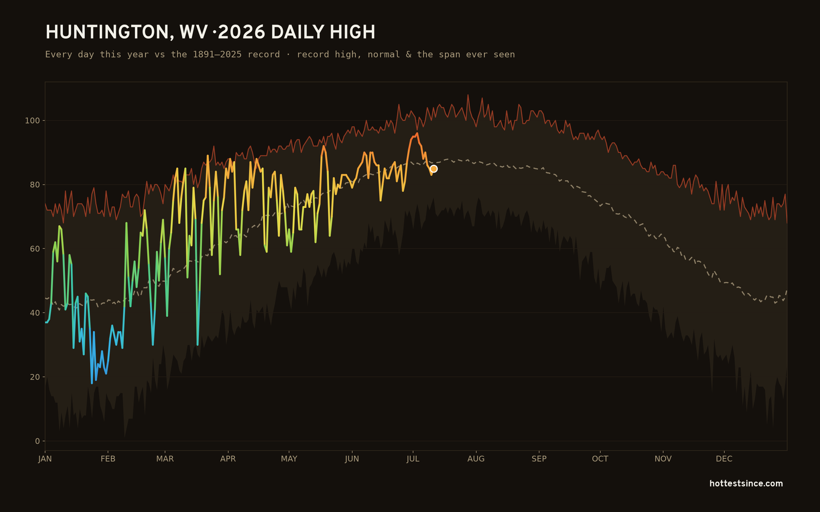 Huntington, WV — 2026 daily high trace
