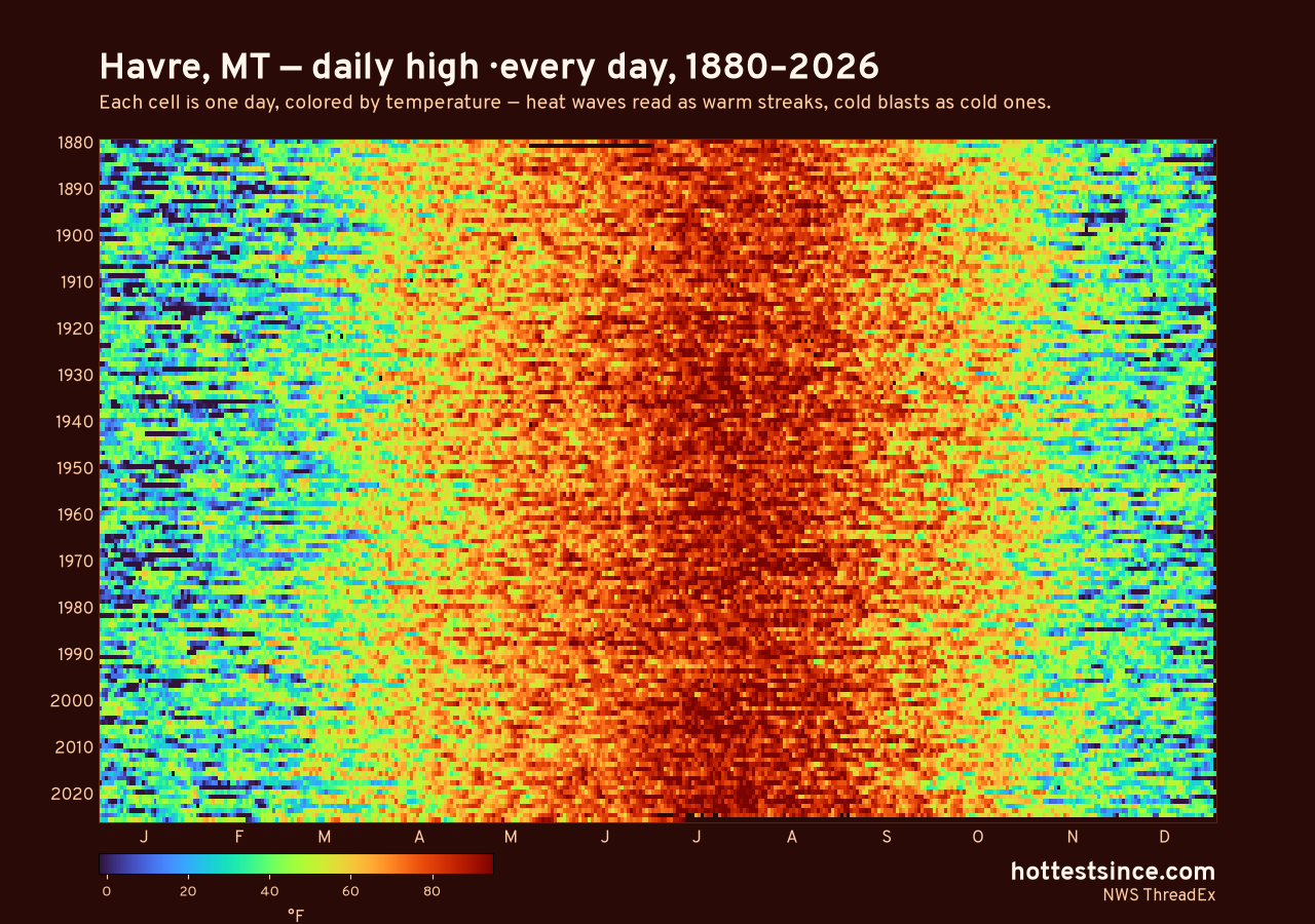 Havre, MT daily high heat map 1880–2026