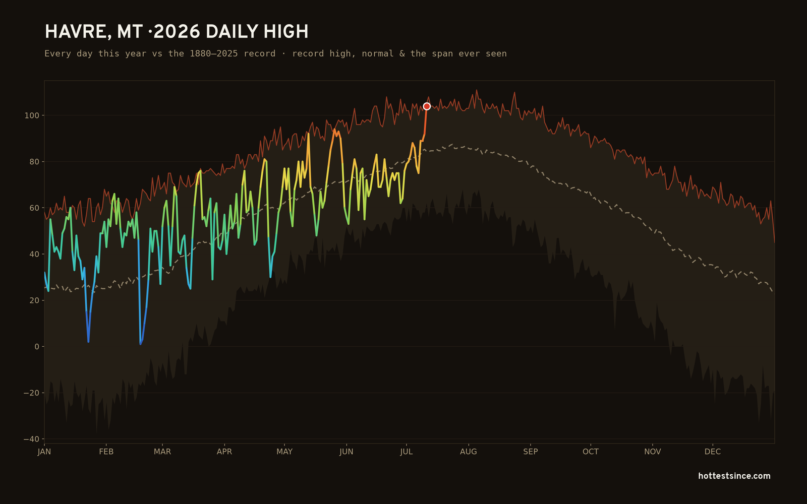 Havre, MT — 2026 daily high trace