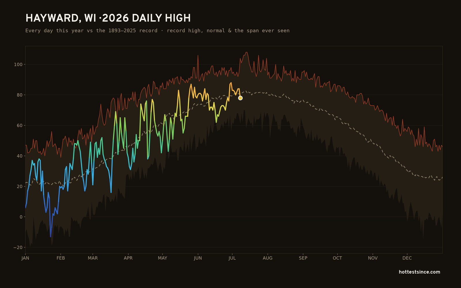 Hayward, WI — 2026 daily high trace