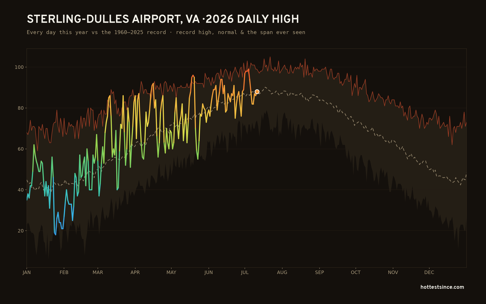 Sterling-Dulles Airport, VA — 2026 daily high trace