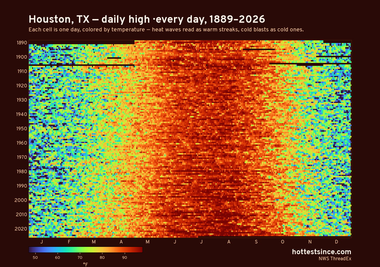 Houston, TX daily high heat map 1889–2026