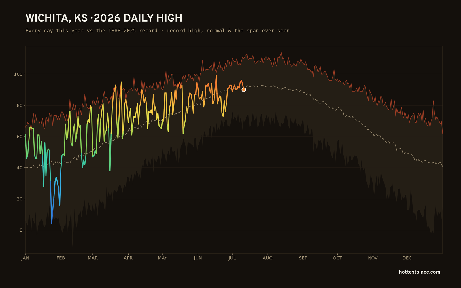 Wichita, KS — 2026 daily high trace