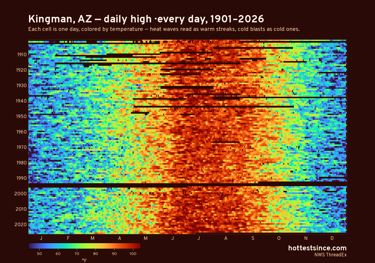 Kingman, AZ daily high heat map 1901–2026