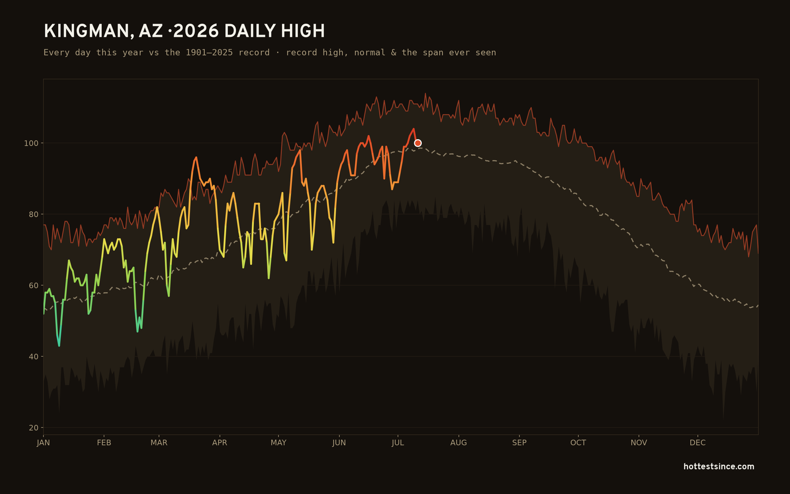 Kingman, AZ — 2026 daily high trace