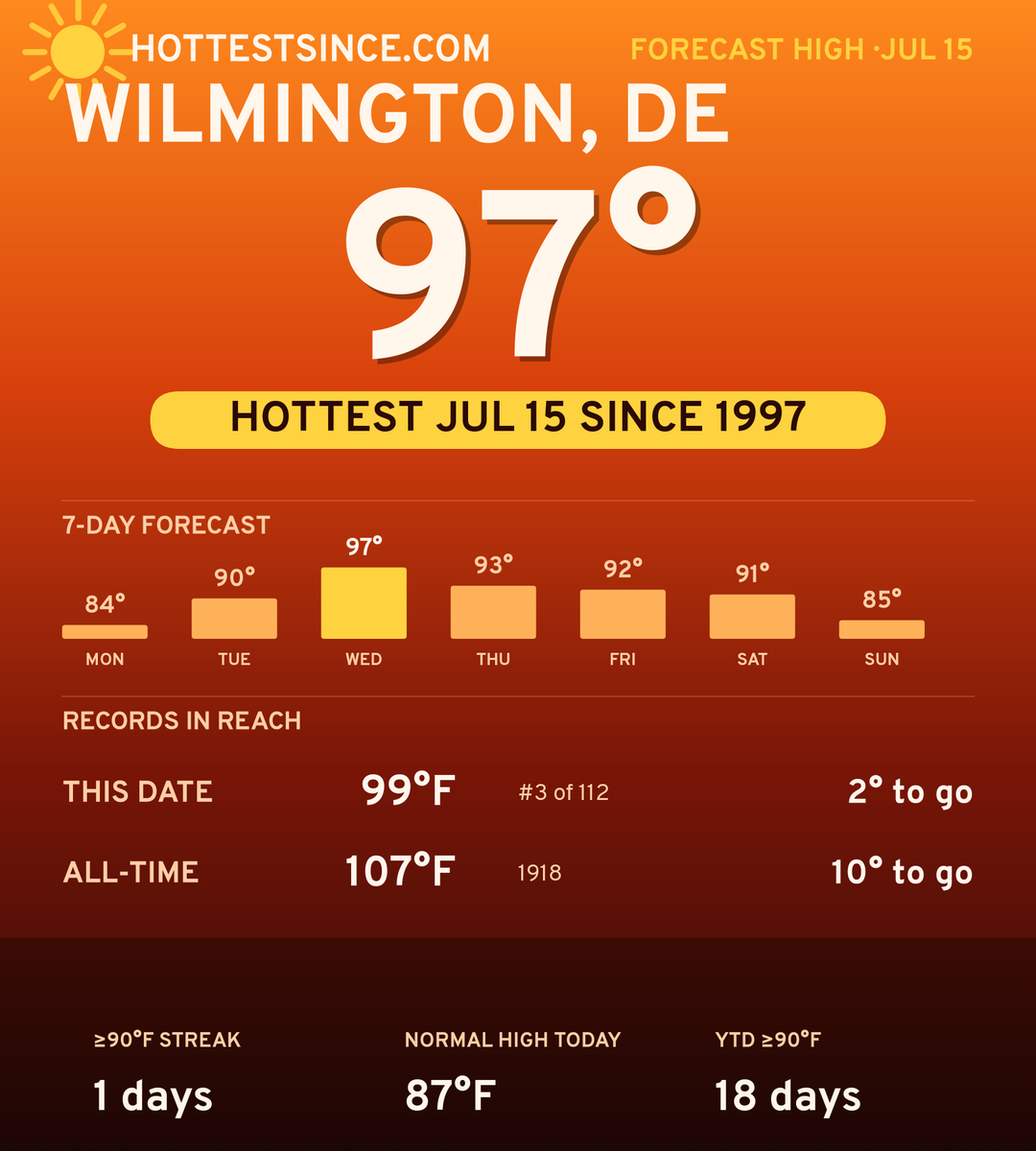 Wilmington, DE hot share card
