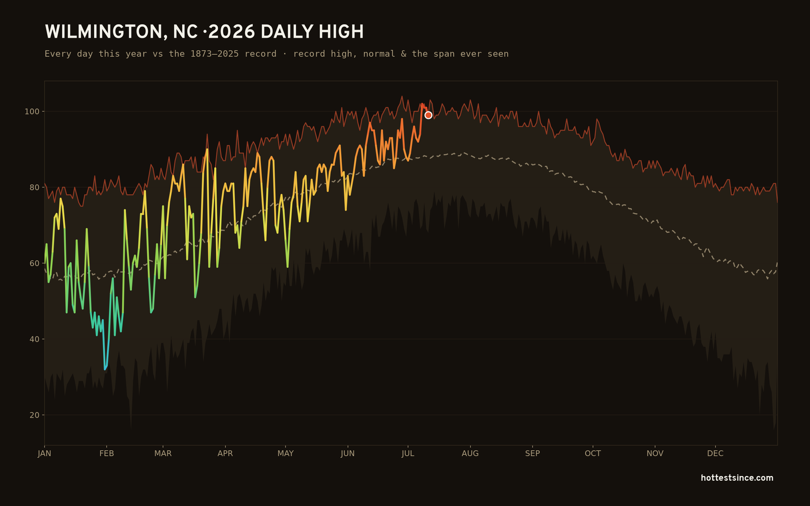 Wilmington, NC — 2026 daily high trace