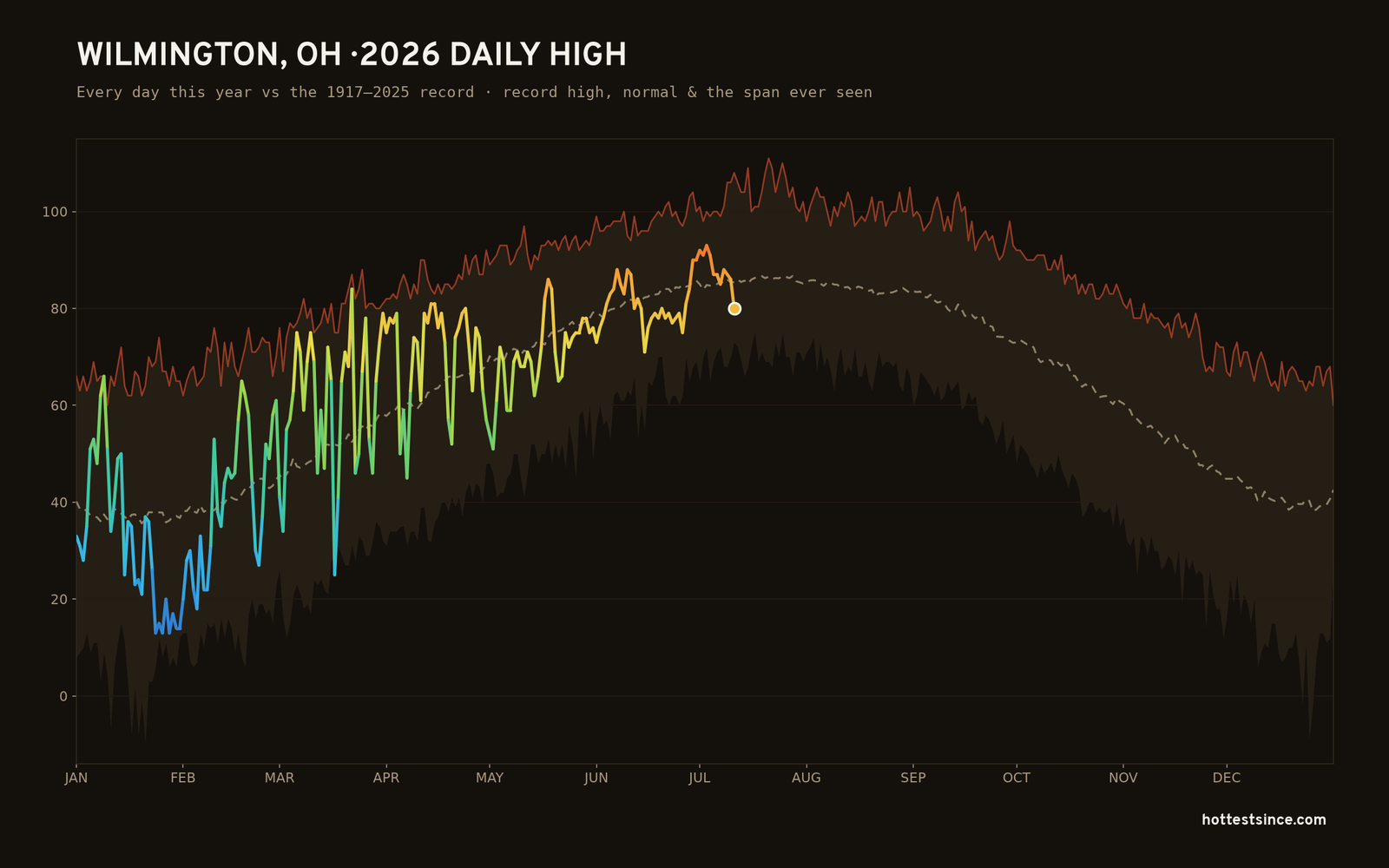Wilmington, OH — 2026 daily high trace