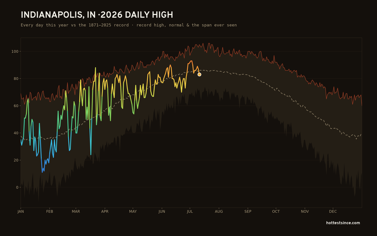Indianapolis, IN — 2026 daily high trace