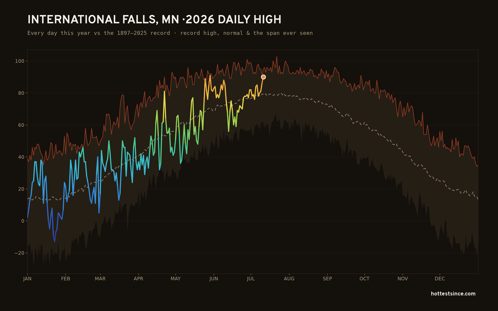 International Falls, MN — 2026 daily high trace