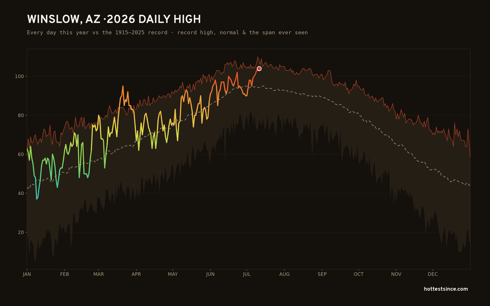 Winslow, AZ — 2026 daily high trace
