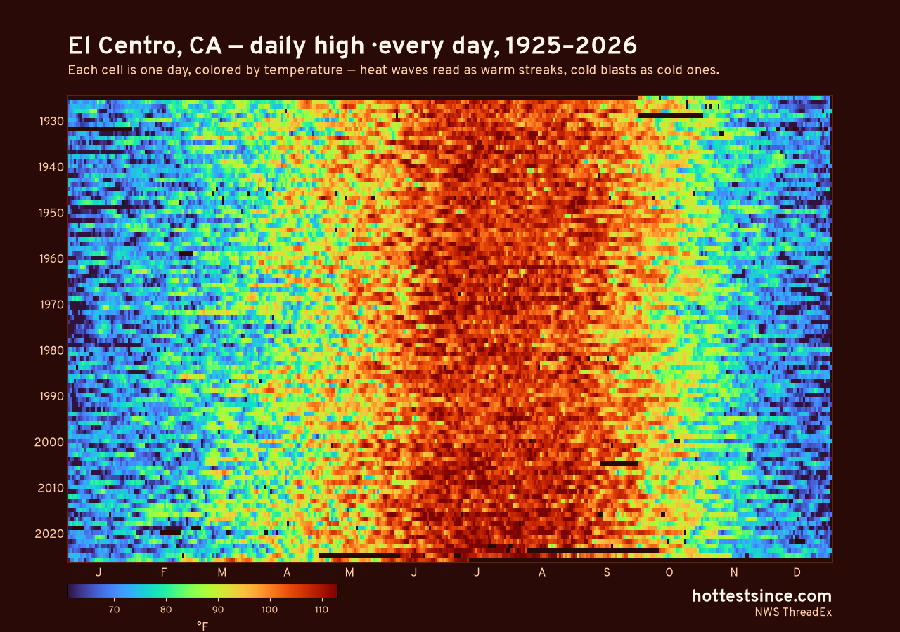 El Centro, CA daily high heat map 1925–2026