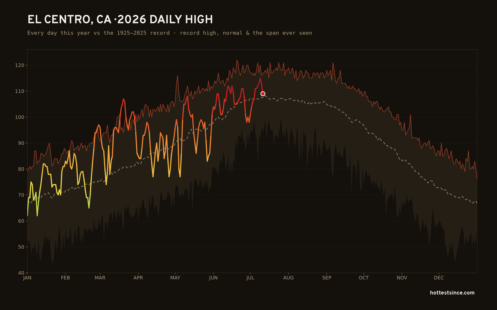 El Centro, CA — 2026 daily high trace