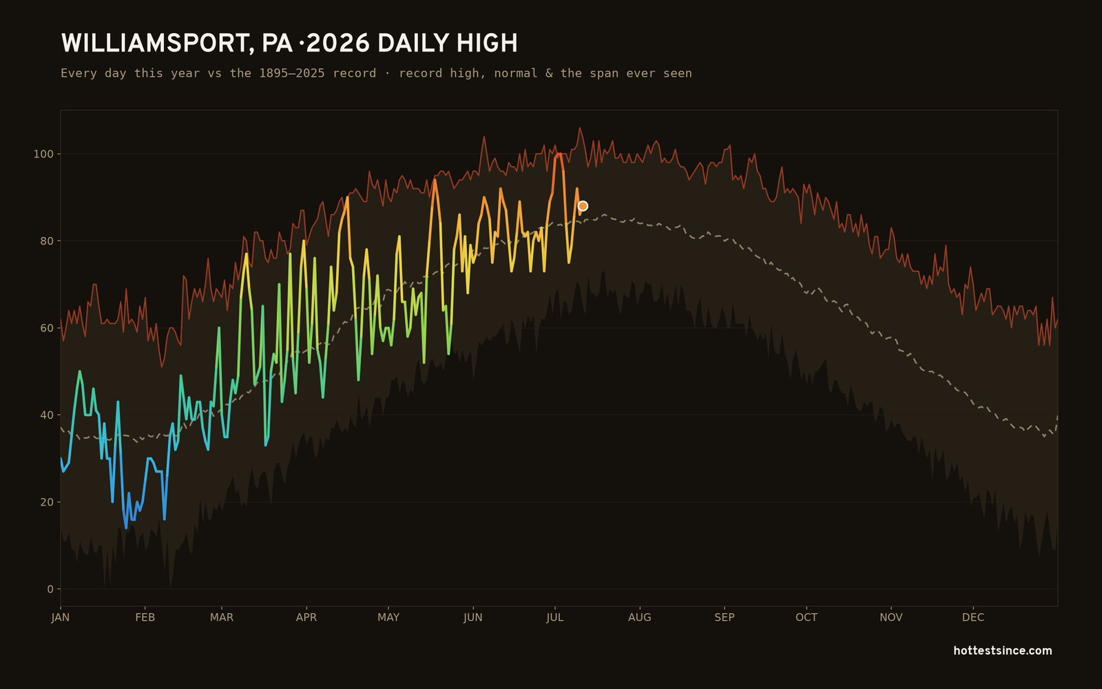 Williamsport, PA — 2026 daily high trace
