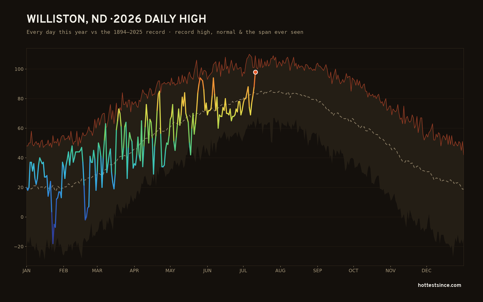 Williston, ND — 2026 daily high trace