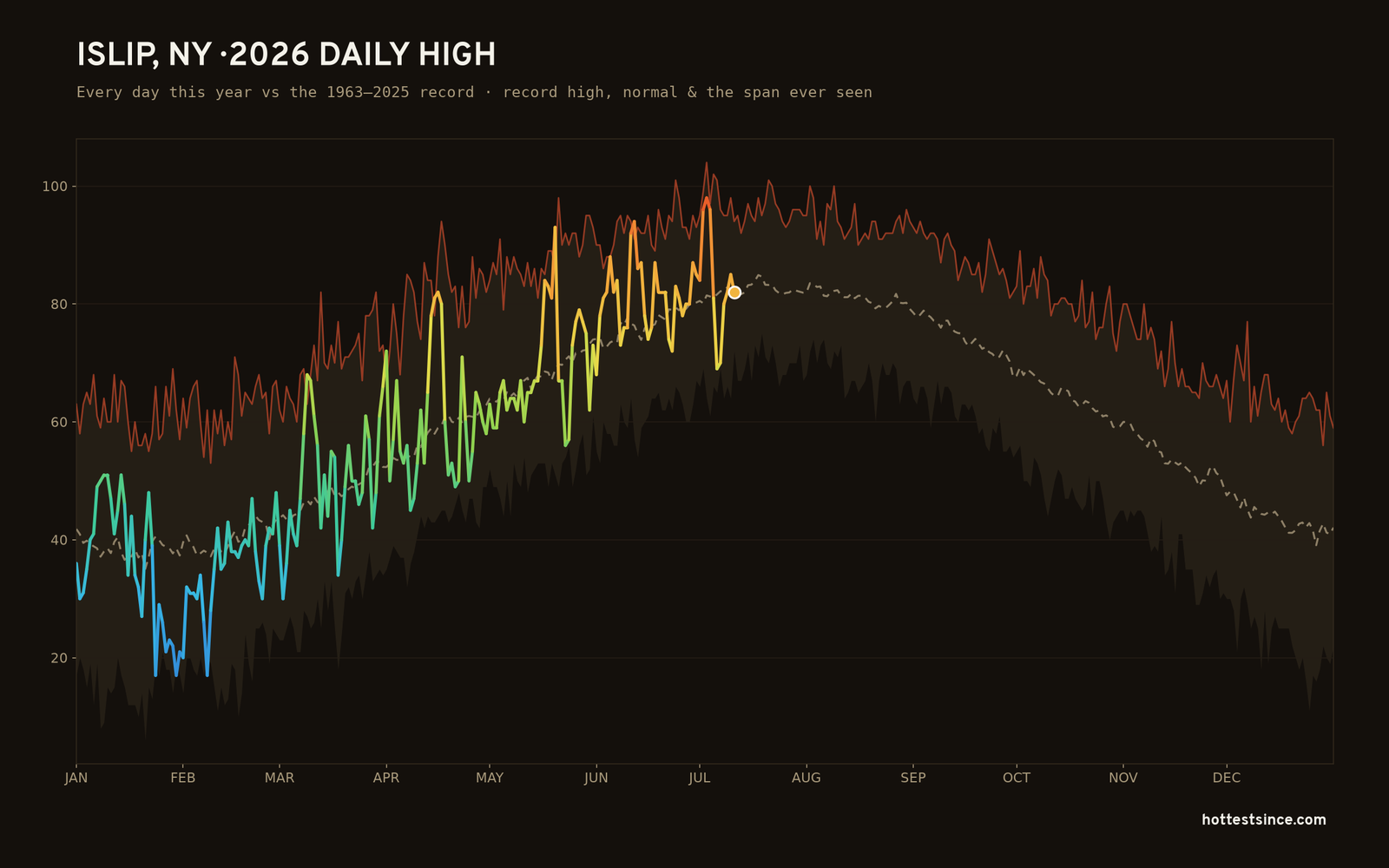 Islip, NY — 2026 daily high trace