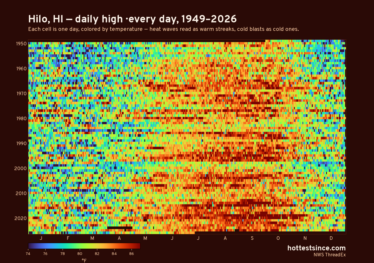 Hilo, HI daily high heat map 1949–2026
