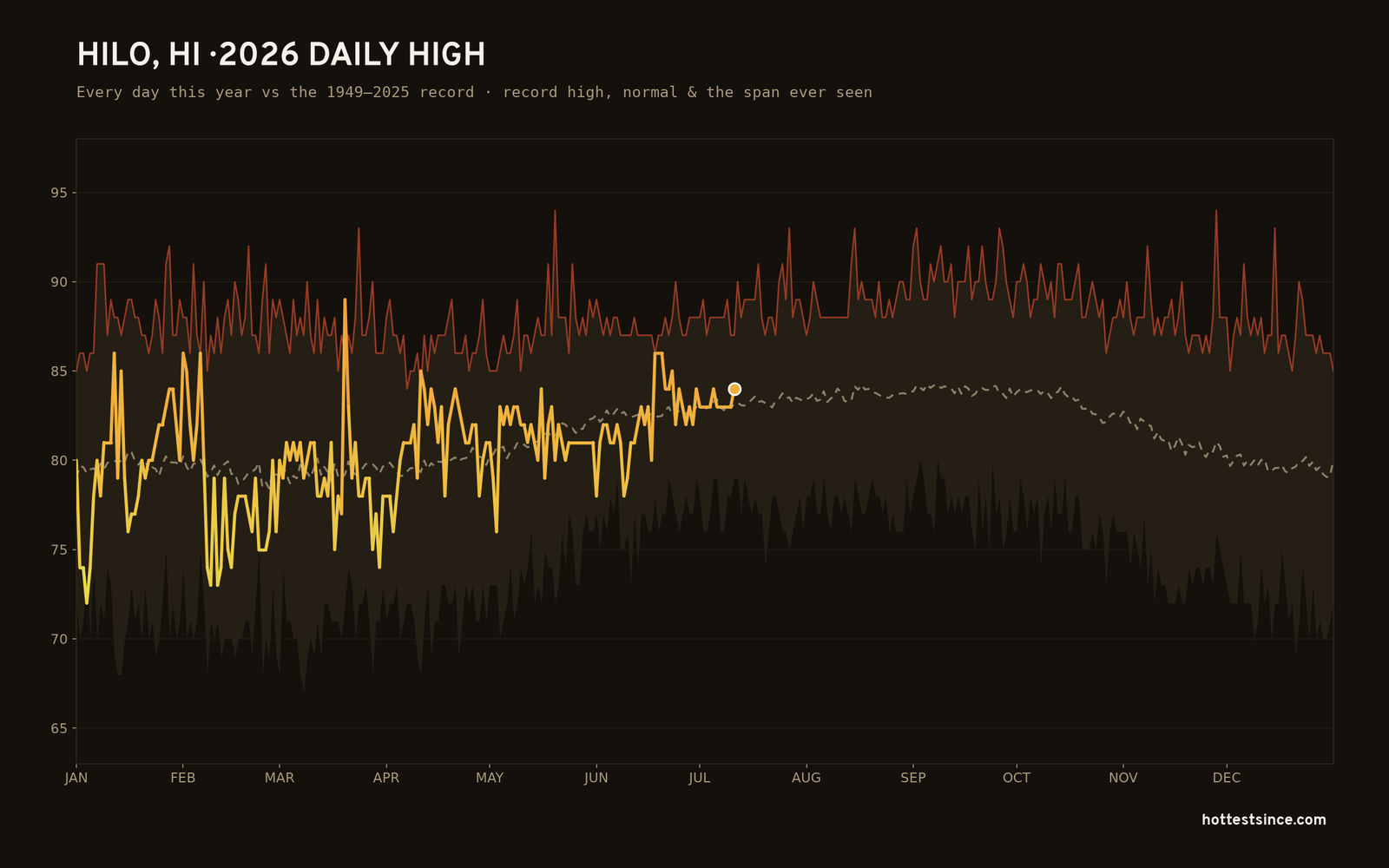 Hilo, HI — 2026 daily high trace
